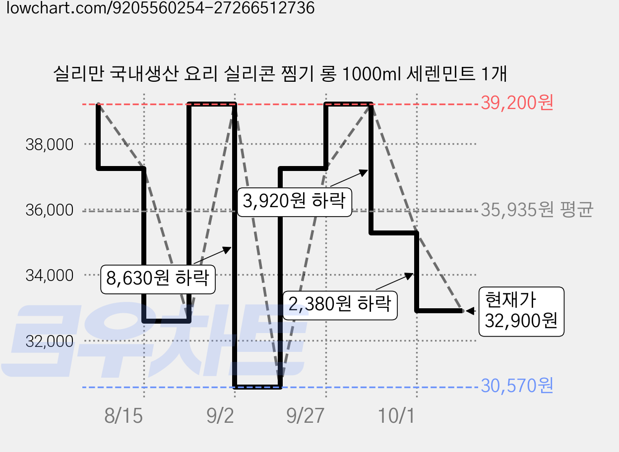 실리만 국내생산 요리 실리콘 찜기 롱 1000ml 세렌민트 1개 가격 변동 차트, 현재가 32,900원, 관측 최저가 30,570원