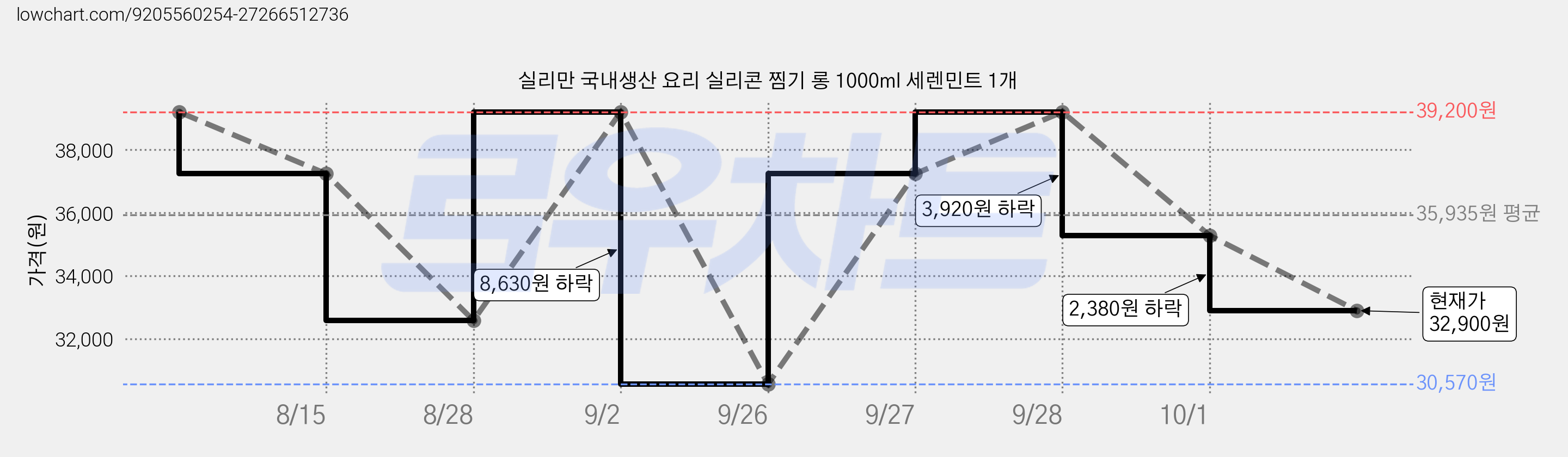 실리만 국내생산 요리 실리콘 찜기 롱 1000ml 세렌민트 1개 가격 변동 차트, 현재가 32,900원, 관측 최저가 30,570원