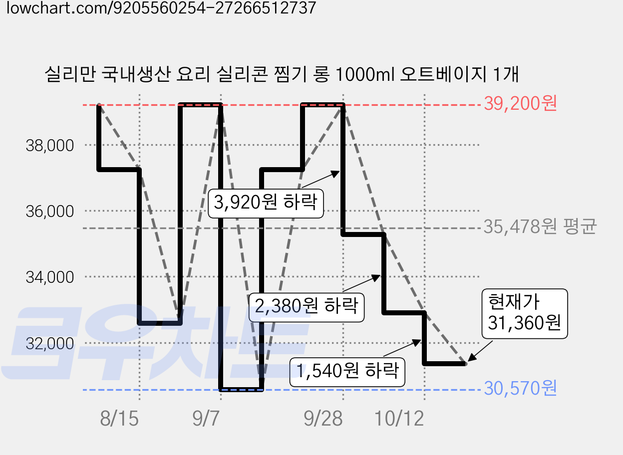 실리만 국내생산 요리 실리콘 찜기 롱 1000ml 오트베이지 1개 가격 변동 차트, 현재가 31,360원, 관측 최저가 30,570원