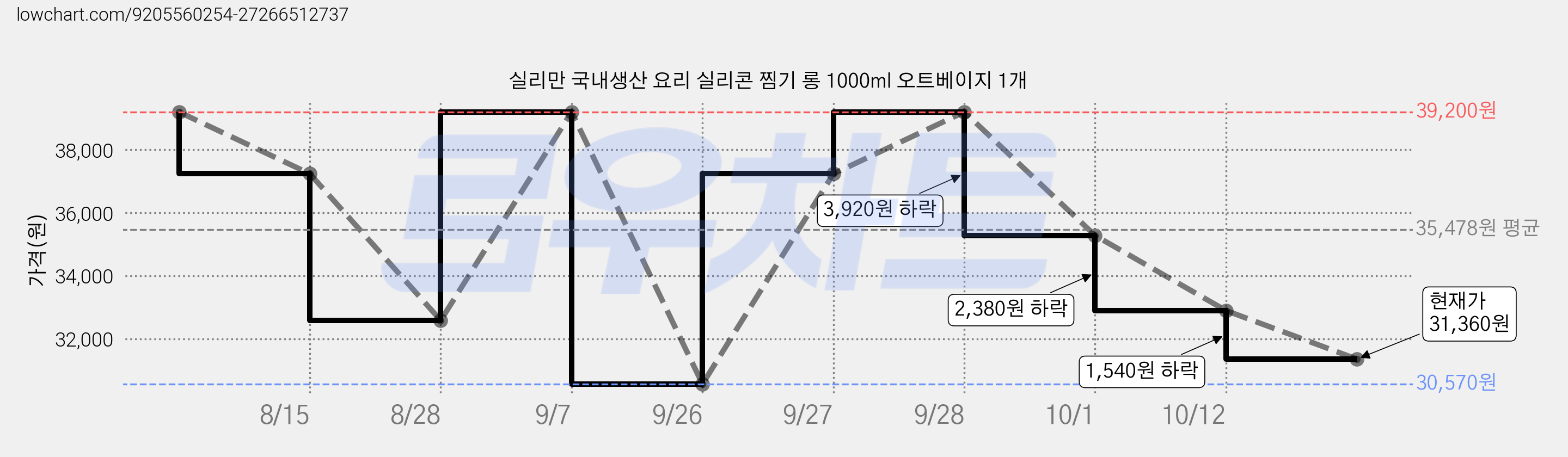 실리만 국내생산 요리 실리콘 찜기 롱 1000ml 오트베이지 1개 가격 변동 차트, 현재가 31,360원, 관측 최저가 30,570원