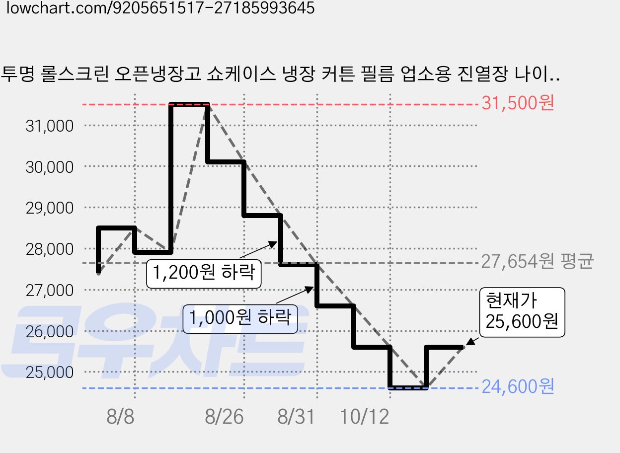 투명 롤스크린 오픈냉장고 쇼케이스 냉장 커튼 필름 업소용 진열장 나이트커버, 1개, 투명 가로 90cm 가격 변동 차트, 현재가 24,600원, 역대최저가