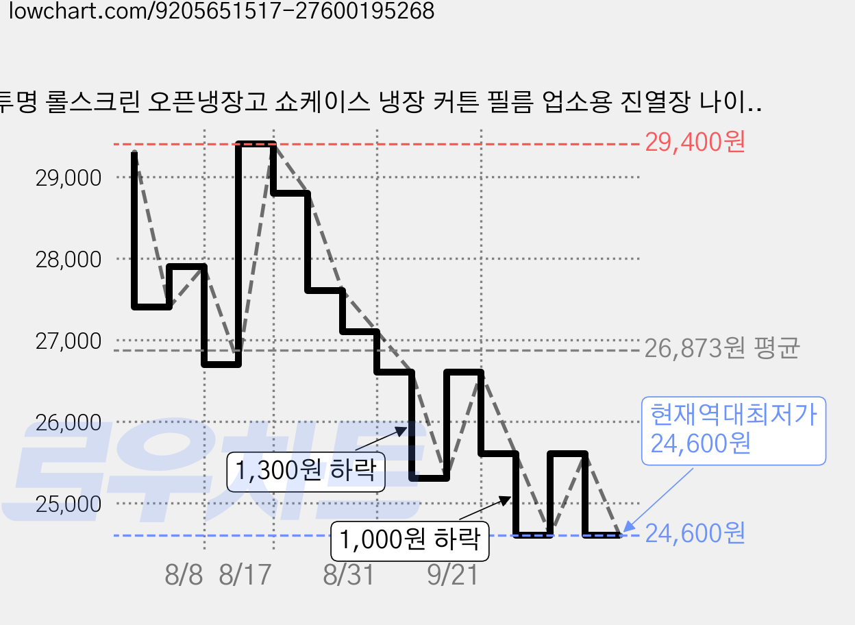 투명 롤스크린 오픈냉장고 쇼케이스 냉장 커튼 필름 업소용 진열장 나이트커버, 1개, 투명 가로 95cm 가격 변동 차트, 현재가 24,600원, 역대최저가