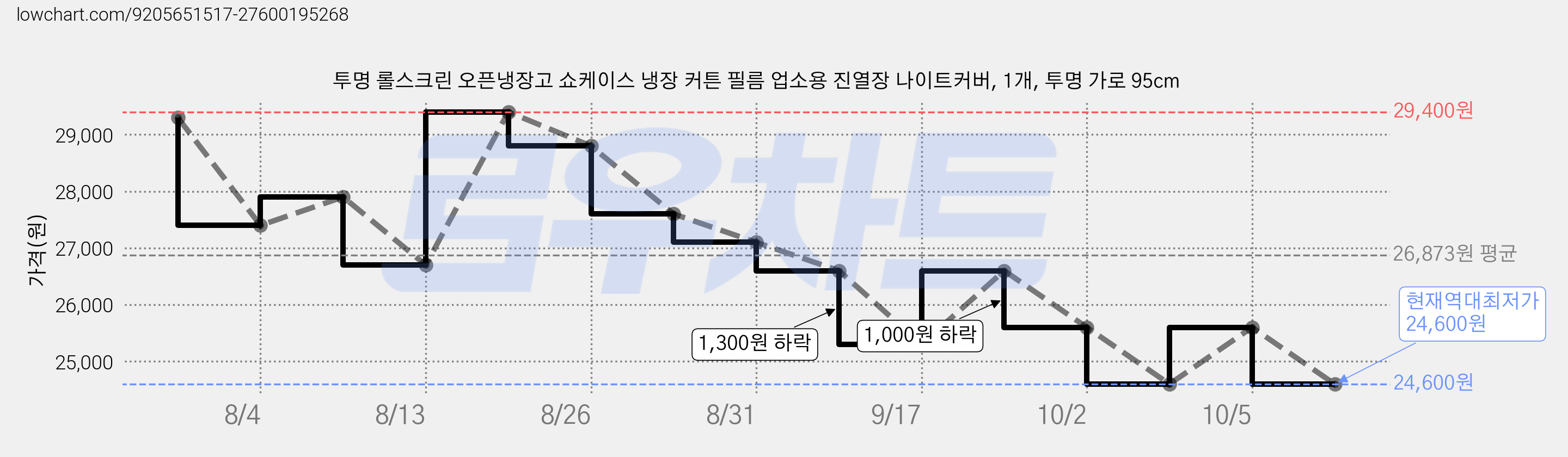 투명 롤스크린 오픈냉장고 쇼케이스 냉장 커튼 필름 업소용 진열장 나이트커버, 1개, 투명 가로 95cm 가격 변동 차트, 현재가 24,600원, 역대최저가