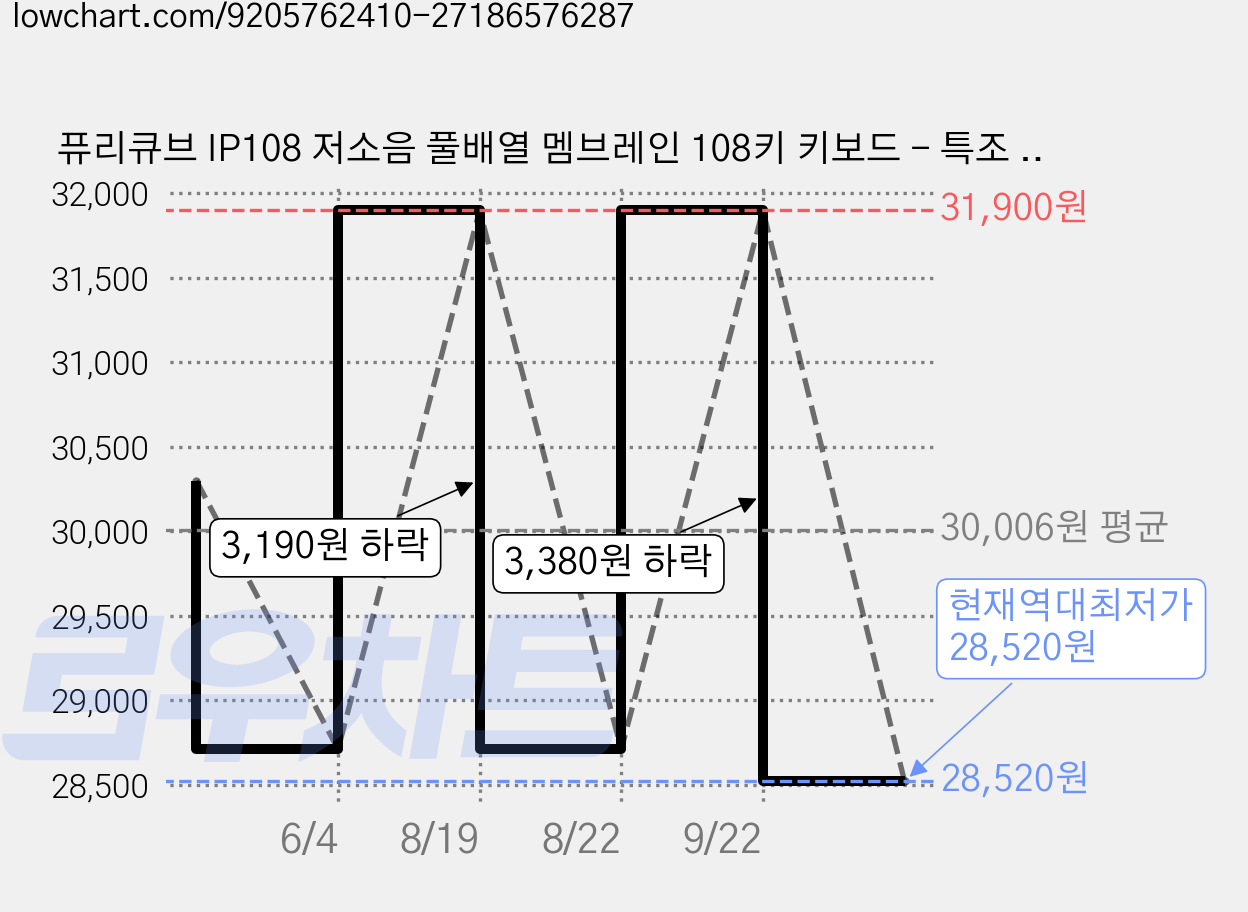 퓨리큐브 IP108 저소음 풀배열 멤브레인 108키 키보드 - 특조 기계식 감각 사무용 한글 각인 비투광 키캡 RGB 유선모드 파운데이션 시리즈, 유선, 리퀴드 파운데이션 가격 변동 차트, 현재가 28,520원, 역대최저가