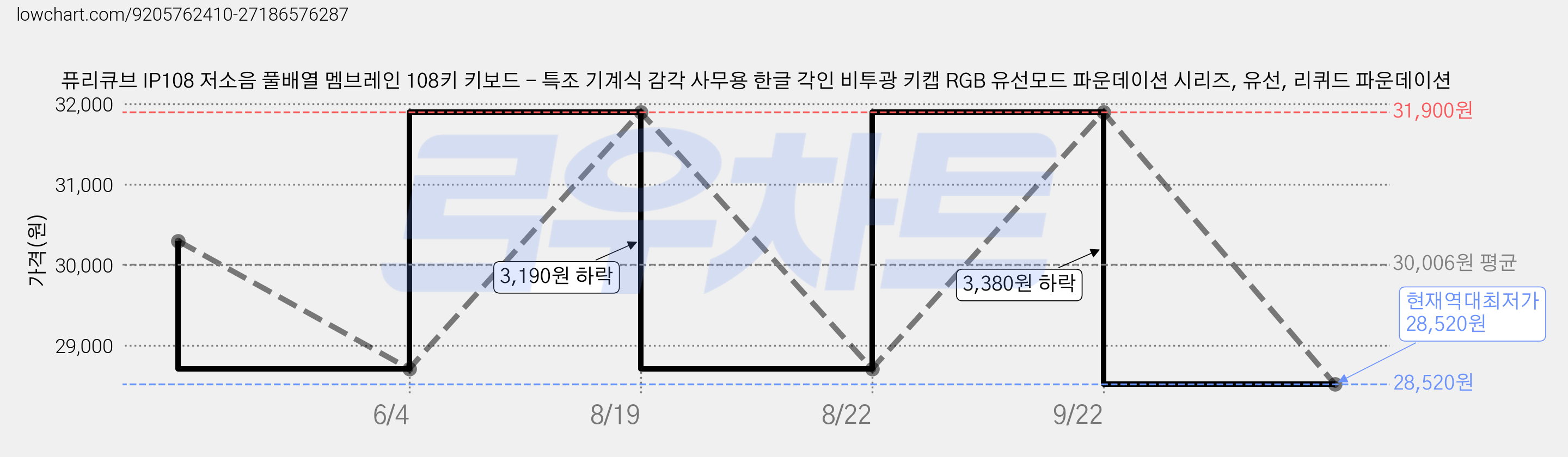 퓨리큐브 IP108 저소음 풀배열 멤브레인 108키 키보드 - 특조 기계식 감각 사무용 한글 각인 비투광 키캡 RGB 유선모드 파운데이션 시리즈, 유선, 리퀴드 파운데이션 가격 변동 차트, 현재가 28,520원, 역대최저가