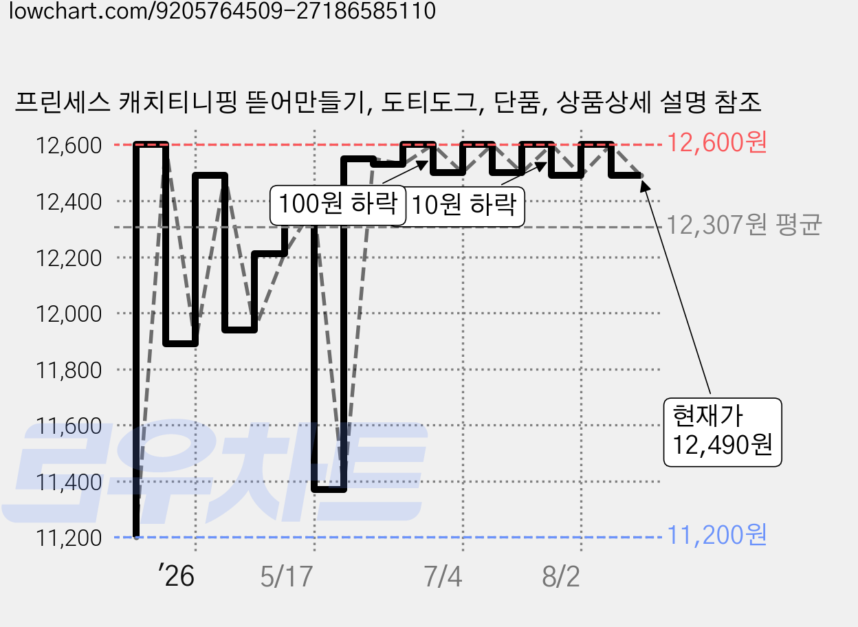 프린세스 캐치티니핑 뜯어만들기, 도티도그, 단품, 상품상세 설명 참조 가격 변동 차트, 현재가 12,490원, 관측 최저가 11,200원