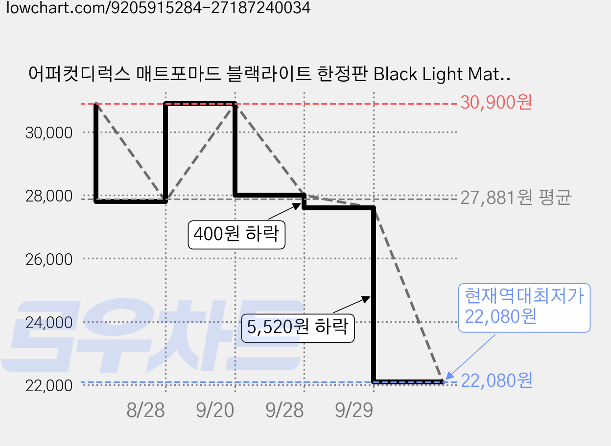 어퍼컷디럭스 매트포마드 블랙라이트 한정판 Black Light Matte Pomade, 1개, 100ml 가격 변동 차트, 현재가 22,080원, 역대최저가