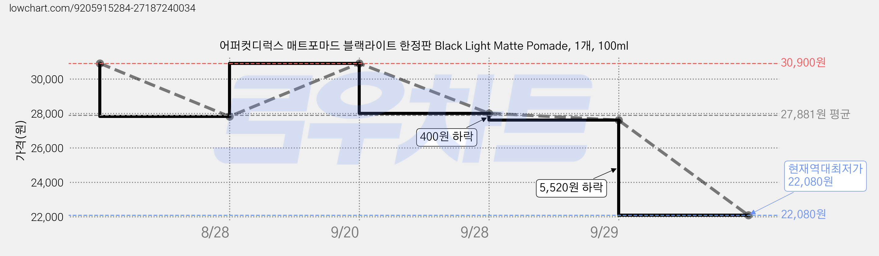 어퍼컷디럭스 매트포마드 블랙라이트 한정판 Black Light Matte Pomade, 1개, 100ml 가격 변동 차트, 현재가 22,080원, 역대최저가