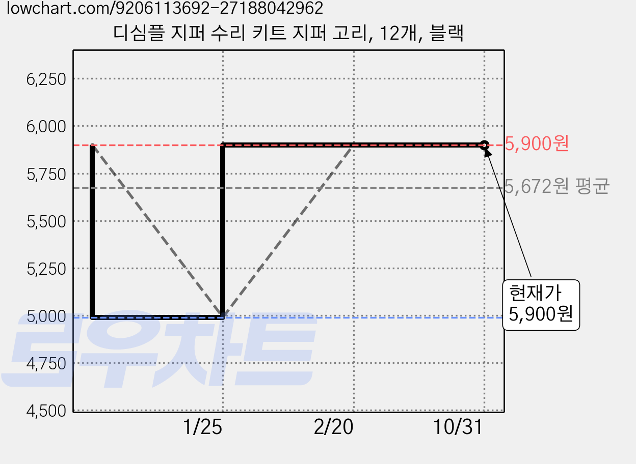 디심플 지퍼 수리 키트 지퍼 고리, 12개, 블랙 가격 변동 차트, 현재가 5,900원, 관측 최저가 4,990원