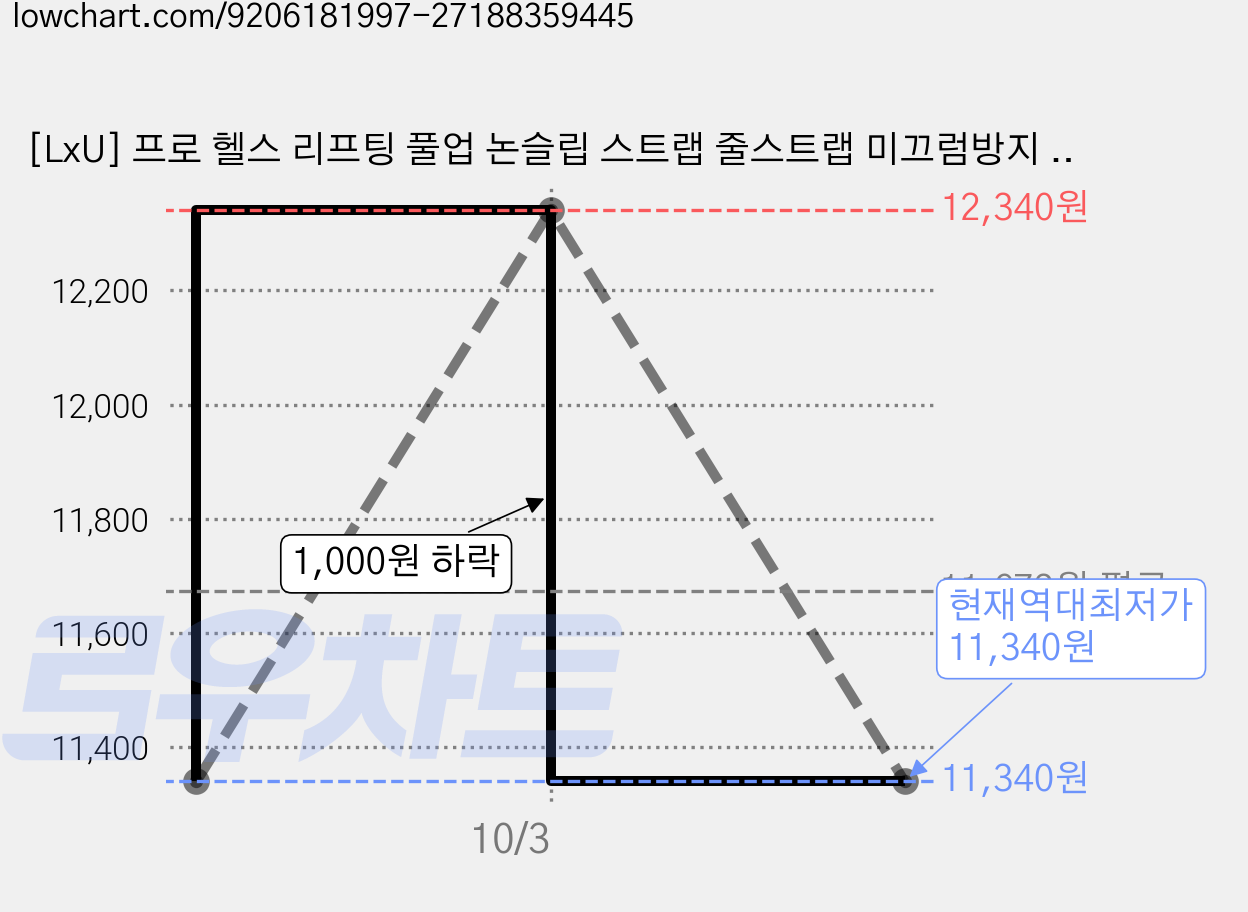 [LxU] 프로 헬스 리프팅 풀업 논슬립 스트랩 줄스트랩 미끄럼방지 손목보호, 블루, 1세트 가격 변동 차트, 현재가 11,340원, 역대최저가