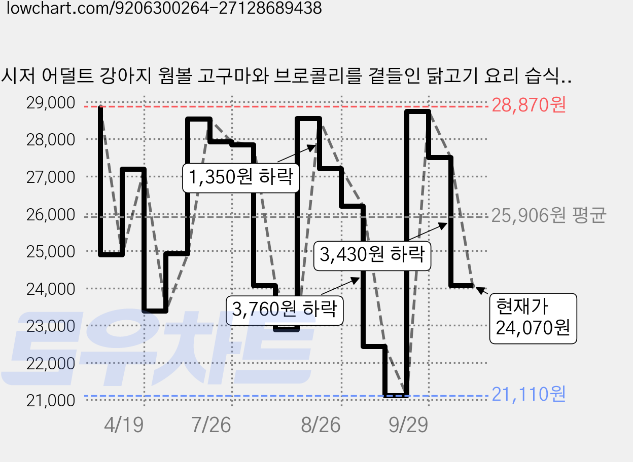 시저 어덜트 강아지 웜볼 고구마와 브로콜리를 곁들인 닭고기 요리 습식사, 닭+채소, 77g, 10개 가격 변동 차트, 현재가 24,070원, 관측 최저가 21,110원