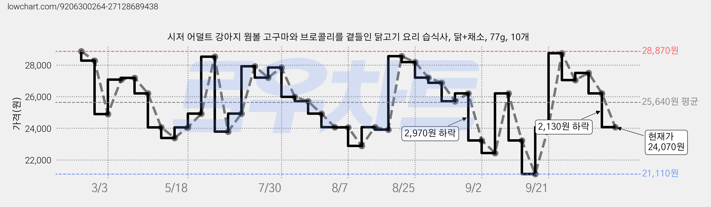시저 어덜트 강아지 웜볼 고구마와 브로콜리를 곁들인 닭고기 요리 습식사, 닭+채소, 77g, 10개 가격 변동 차트, 현재가 24,070원, 관측 최저가 21,110원