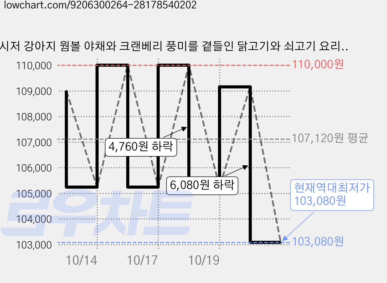 시저 강아지 웜볼 야채와 크랜베리 풍미를 곁들인 닭고기와 쇠고기 요리, 닭+소, 77g, 40개 가격 변동 차트, 현재가 103,080원, 역대최저가