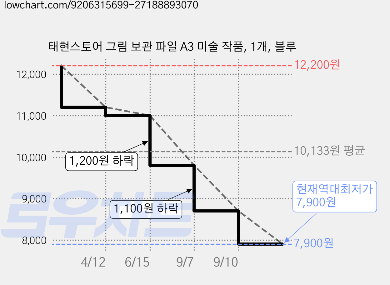 태현스토어 그림 보관 파일 A3 미술 작품, 1개, 블루 가격 변동 차트, 현재가 7,900원, 역대최저가