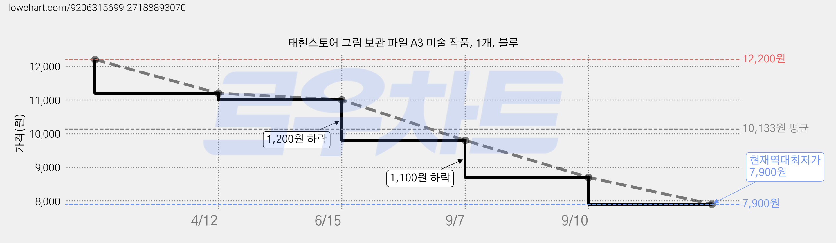 태현스토어 그림 보관 파일 A3 미술 작품, 1개, 블루 가격 변동 차트, 현재가 7,900원, 역대최저가