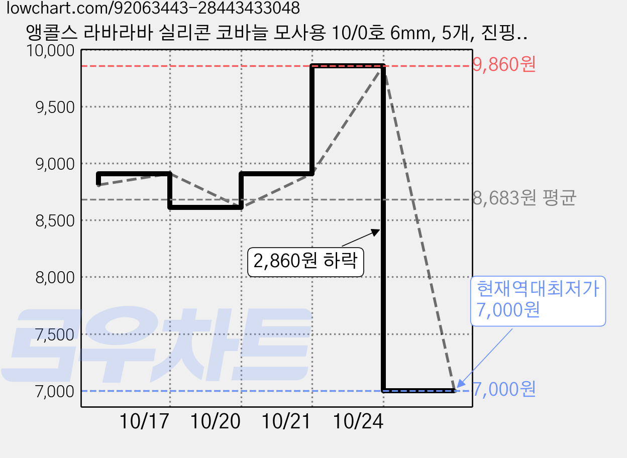 앵콜스 라바라바 실리콘 코바늘 모사용 10/0호 6mm, 5개, 진핑크 가격 변동 차트, 현재가 7,000원, 역대최저가