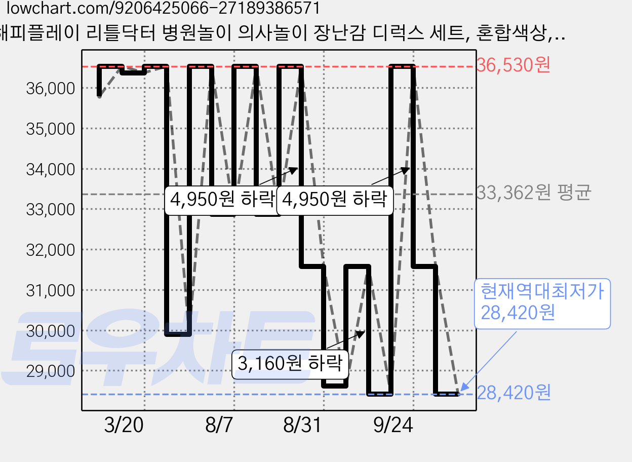 해피플레이 리틀닥터 병원놀이 의사놀이 장난감 디럭스 세트, 혼합색상, 1세트 가격 변동 차트, 현재가 28,420원, 역대최저가