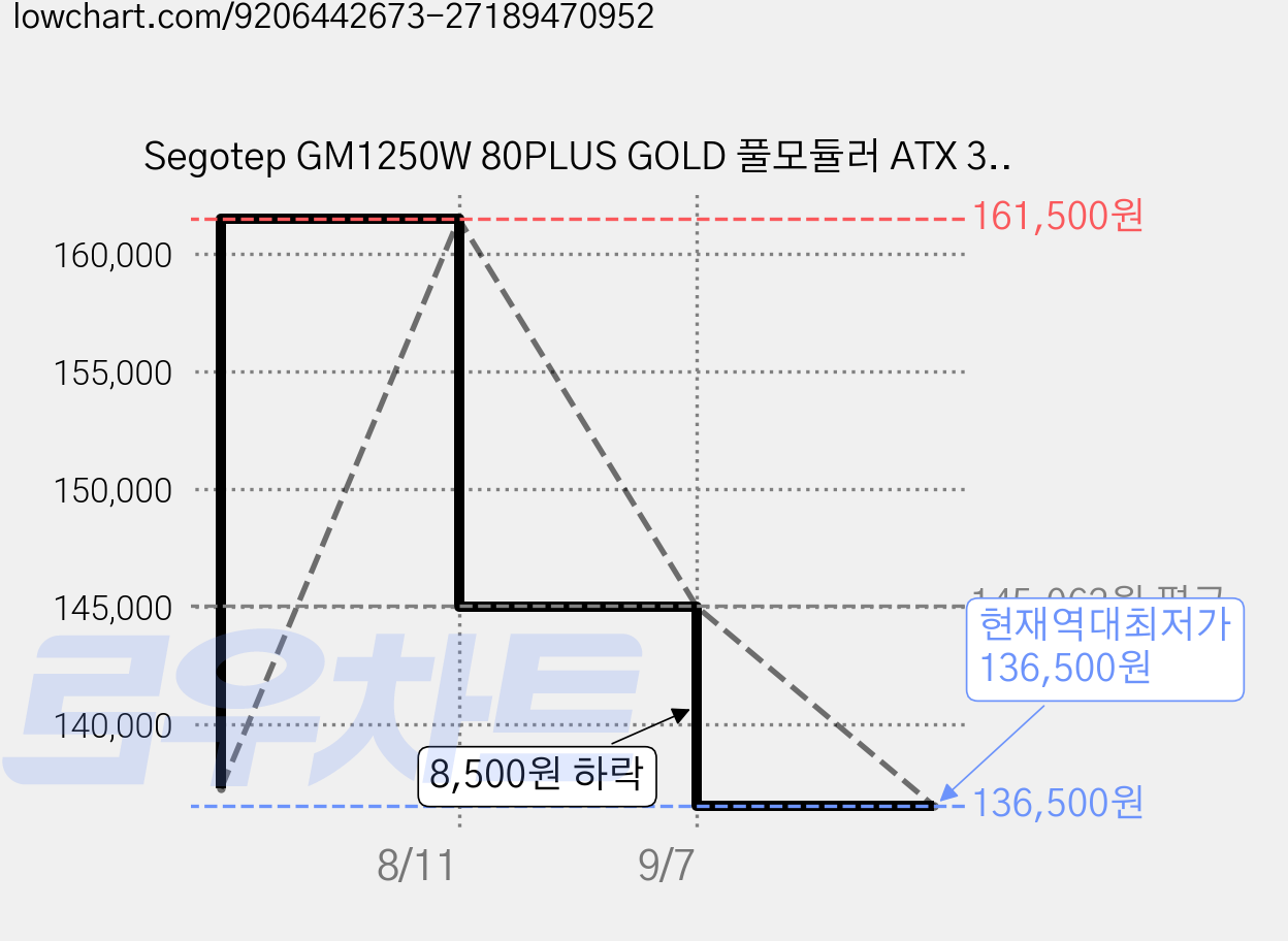 Segotep GM1250W 80PLUS GOLD 풀모듈러 ATX 3.1 (PCIE5.1) 블랙 가격 변동 차트, 현재가 136,500원, 역대최저가