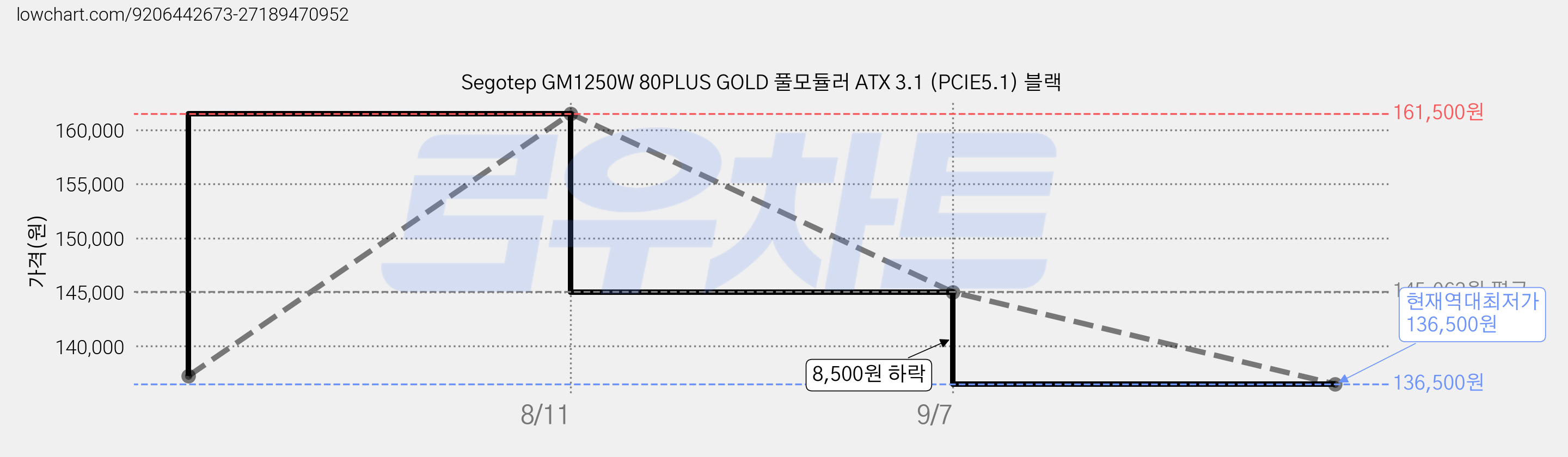Segotep GM1250W 80PLUS GOLD 풀모듈러 ATX 3.1 (PCIE5.1) 블랙 가격 변동 차트, 현재가 136,500원, 역대최저가