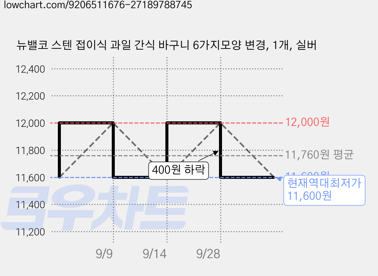 뉴밸코 스텐 접이식 과일 간식 바구니 6가지모양 변경, 1개, 실버 가격 변동 차트, 현재가 11,600원, 역대최저가