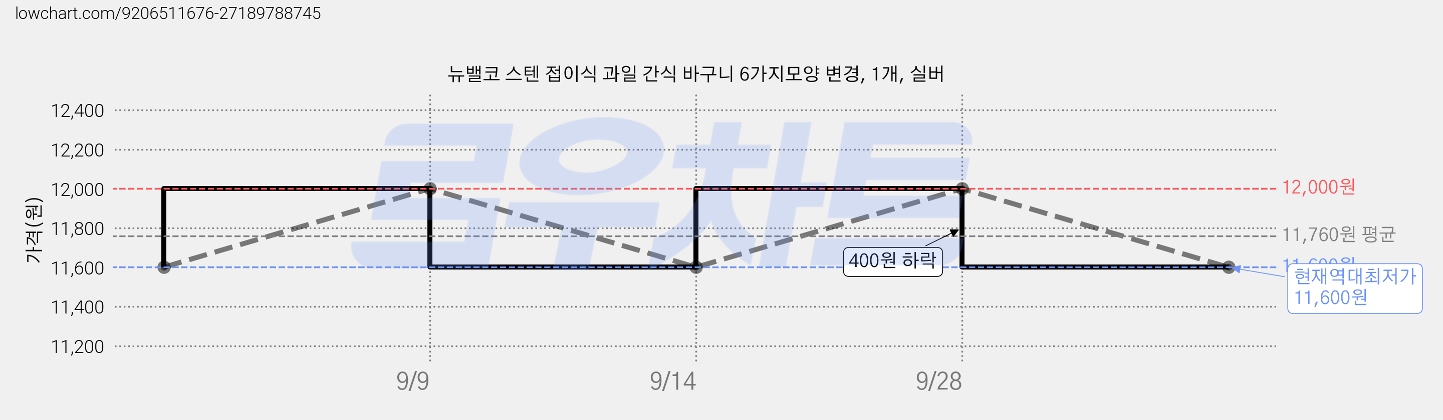 뉴밸코 스텐 접이식 과일 간식 바구니 6가지모양 변경, 1개, 실버 가격 변동 차트, 현재가 11,600원, 역대최저가