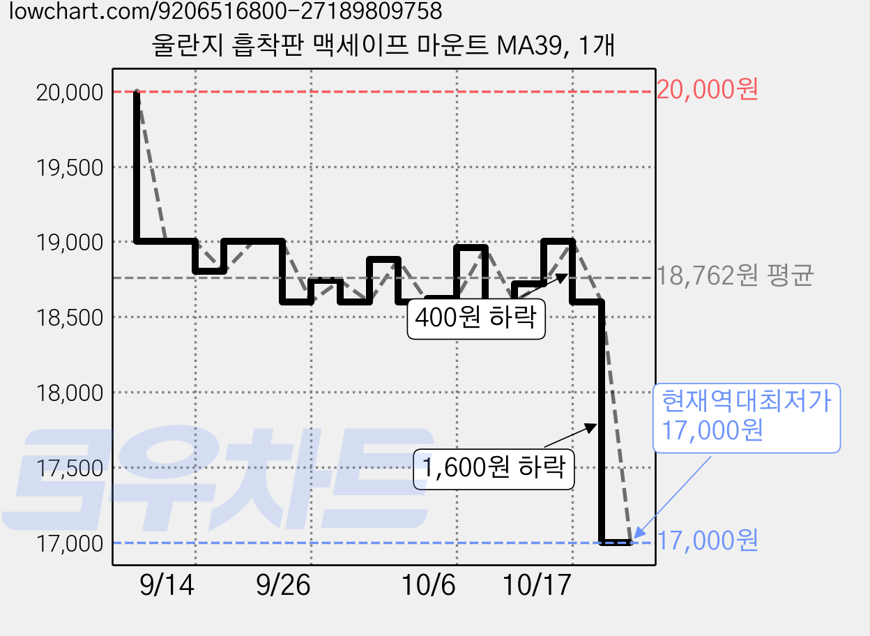 울란지 흡착판 맥세이프 마운트 MA39, 1개 가격 변동 차트, 현재가 17,000원, 역대최저가