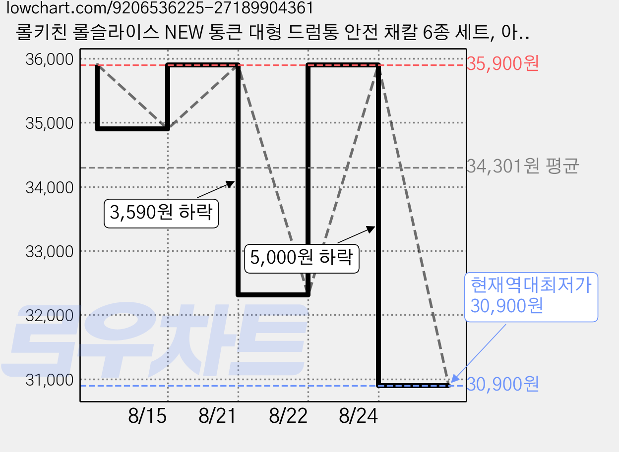 롤키친 롤슬라이스 NEW 통큰 대형 드럼통 안전 채칼 6종 세트, 아이보리, 1세트 가격 변동 차트, 현재가 30,900원, 역대최저가
