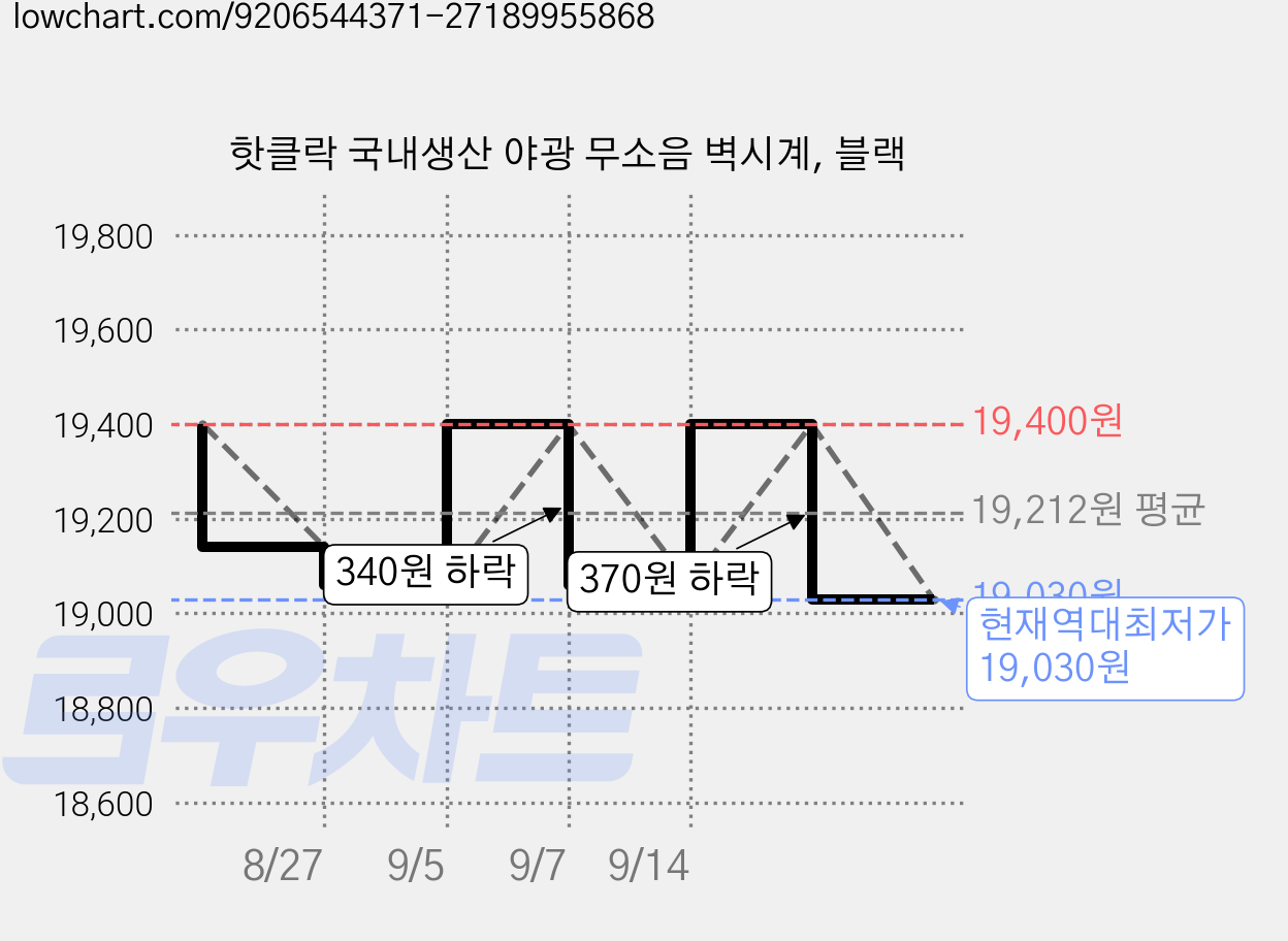 핫클락 국내생산 야광 무소음 벽시계, 블랙 가격 변동 차트, 현재가 19,030원, 역대최저가