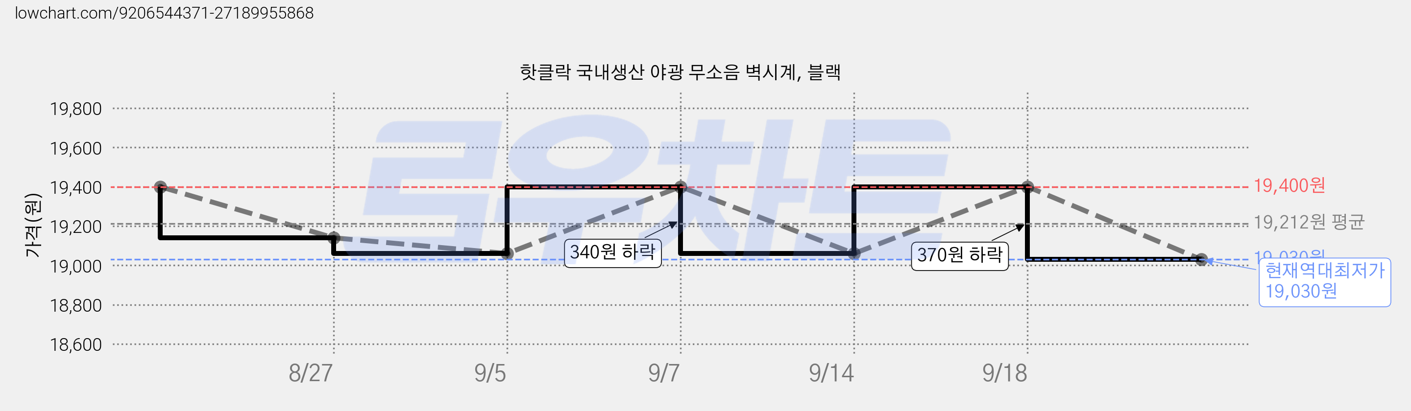 핫클락 국내생산 야광 무소음 벽시계, 블랙 가격 변동 차트, 현재가 19,030원, 역대최저가