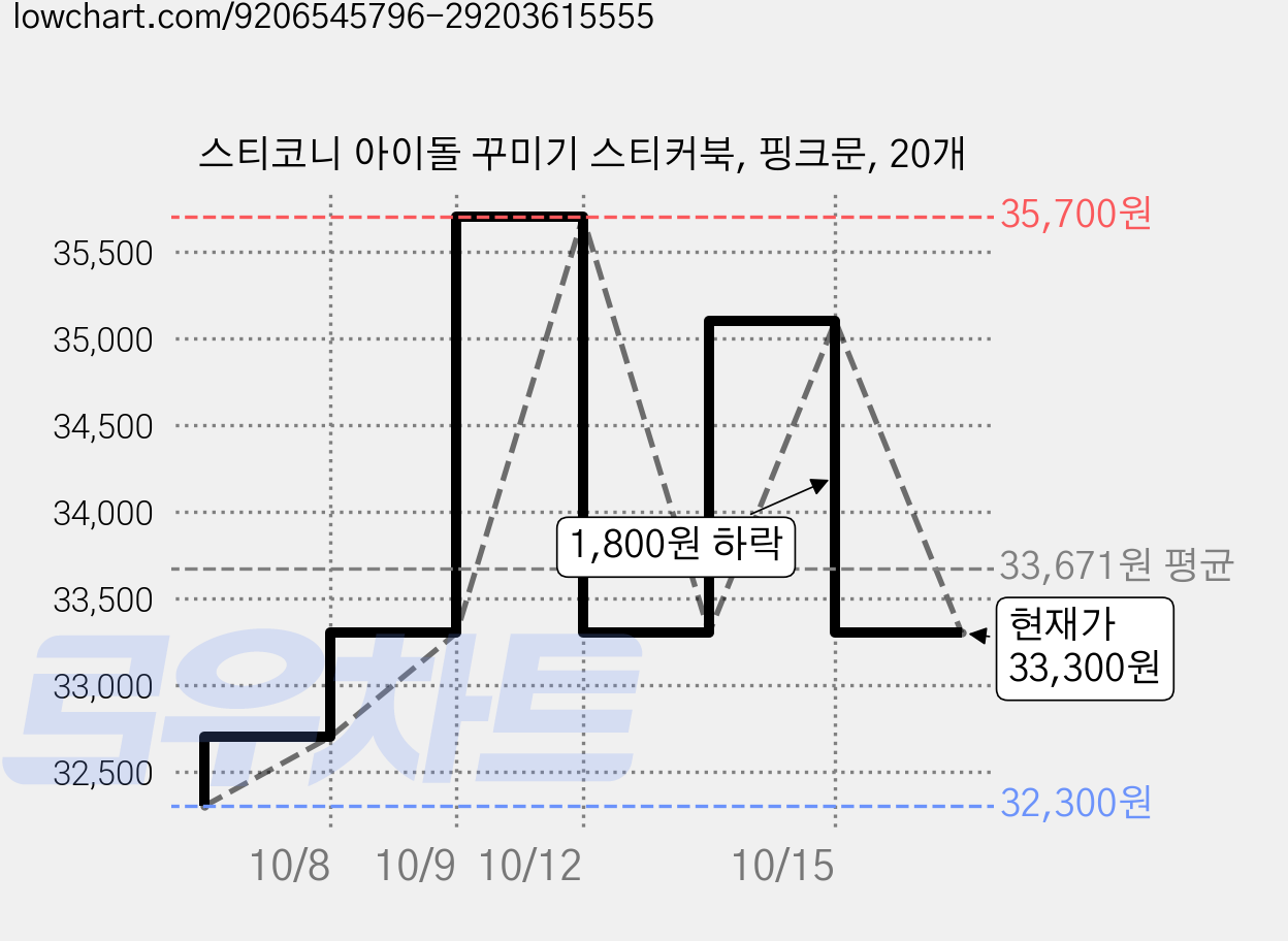 스티코니 아이돌 꾸미기 스티커북, 핑크문, 20개 가격 변동 차트, 현재가 33,300원, 관측 최저가 32,300원