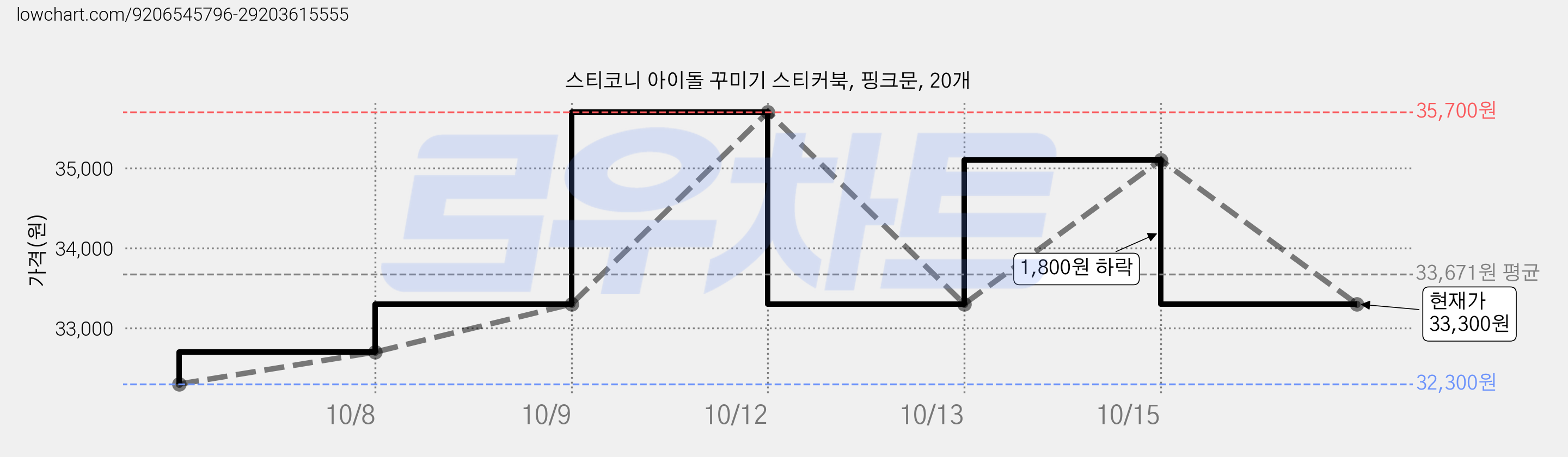 스티코니 아이돌 꾸미기 스티커북, 핑크문, 20개 가격 변동 차트, 현재가 33,300원, 관측 최저가 32,300원