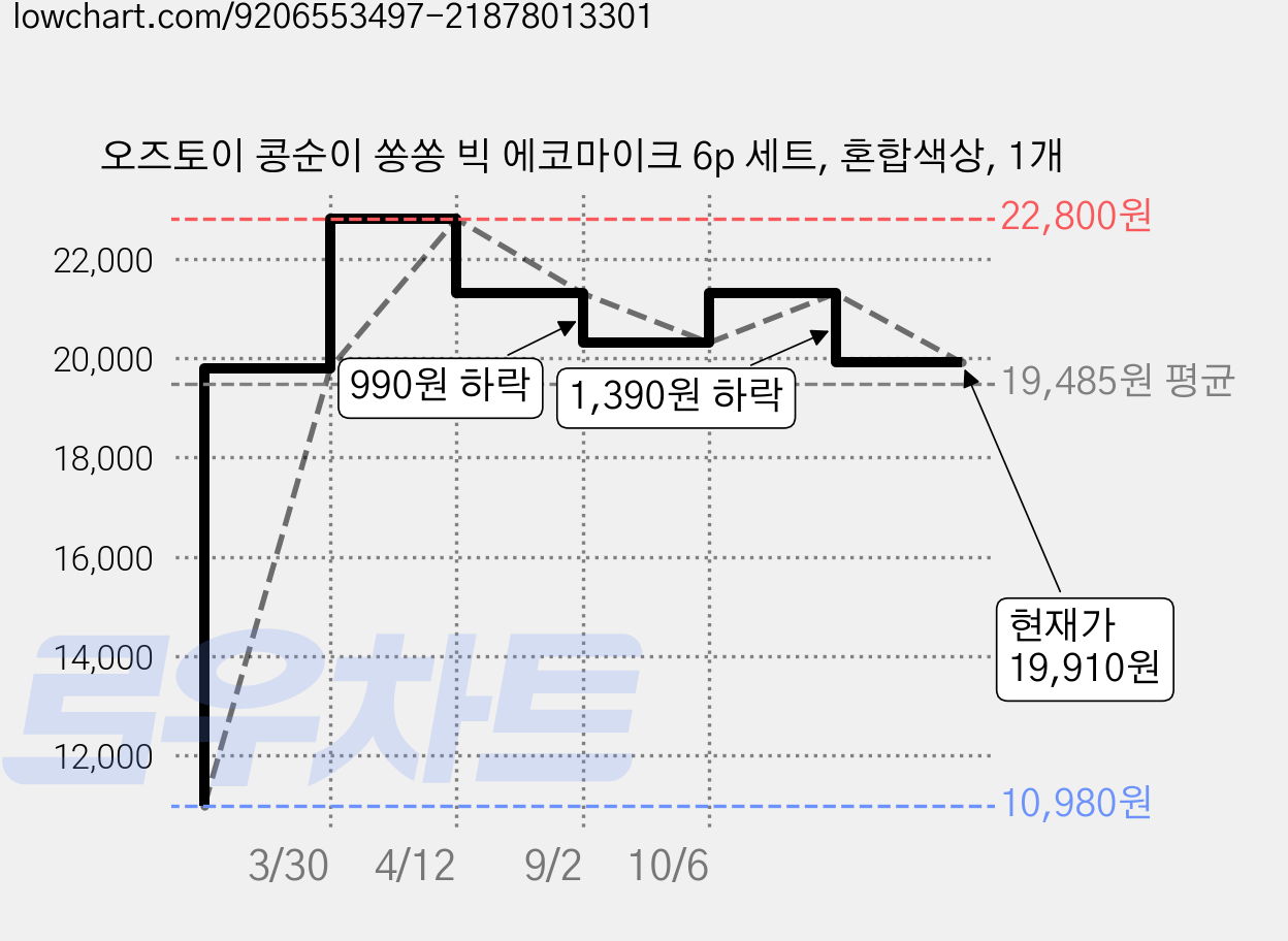 오즈토이 콩순이 쏭쏭 빅 에코마이크 6p 세트, 혼합색상, 1개 가격 변동 차트, 현재가 19,910원, 관측 최저가 10,980원