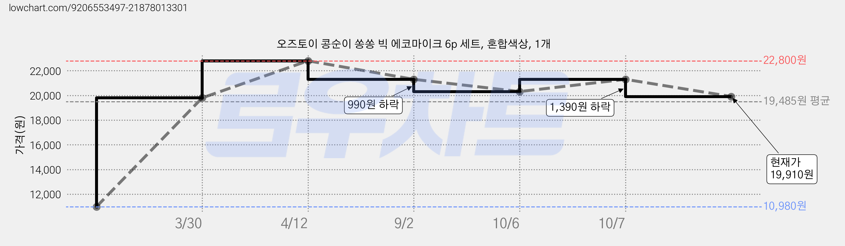 오즈토이 콩순이 쏭쏭 빅 에코마이크 6p 세트, 혼합색상, 1개 가격 변동 차트, 현재가 19,910원, 관측 최저가 10,980원