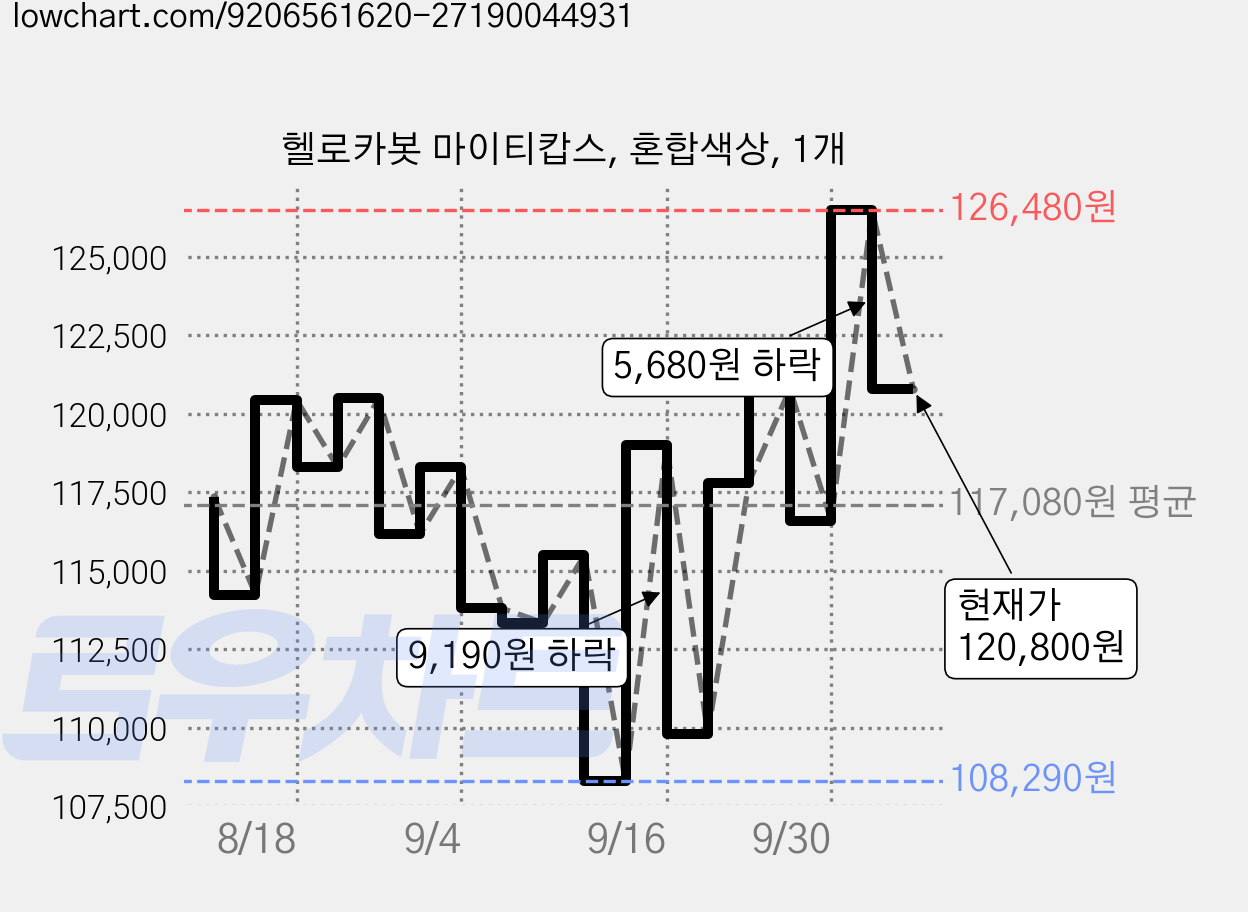 헬로카봇 마이티캅스, 혼합색상, 1개 가격 변동 차트, 현재가 120,800원, 관측 최저가 108,290원