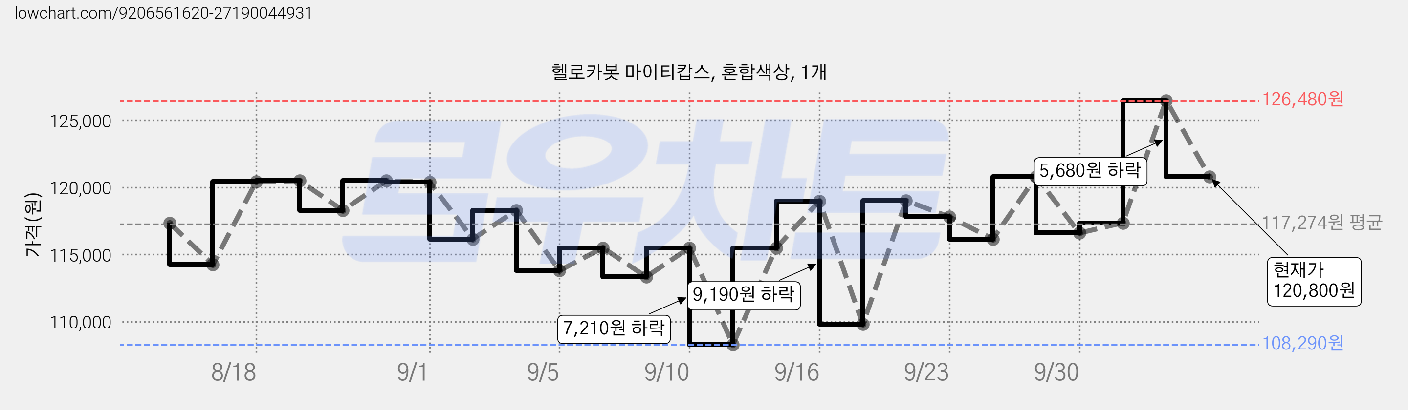 헬로카봇 마이티캅스, 혼합색상, 1개 가격 변동 차트, 현재가 120,800원, 관측 최저가 108,290원