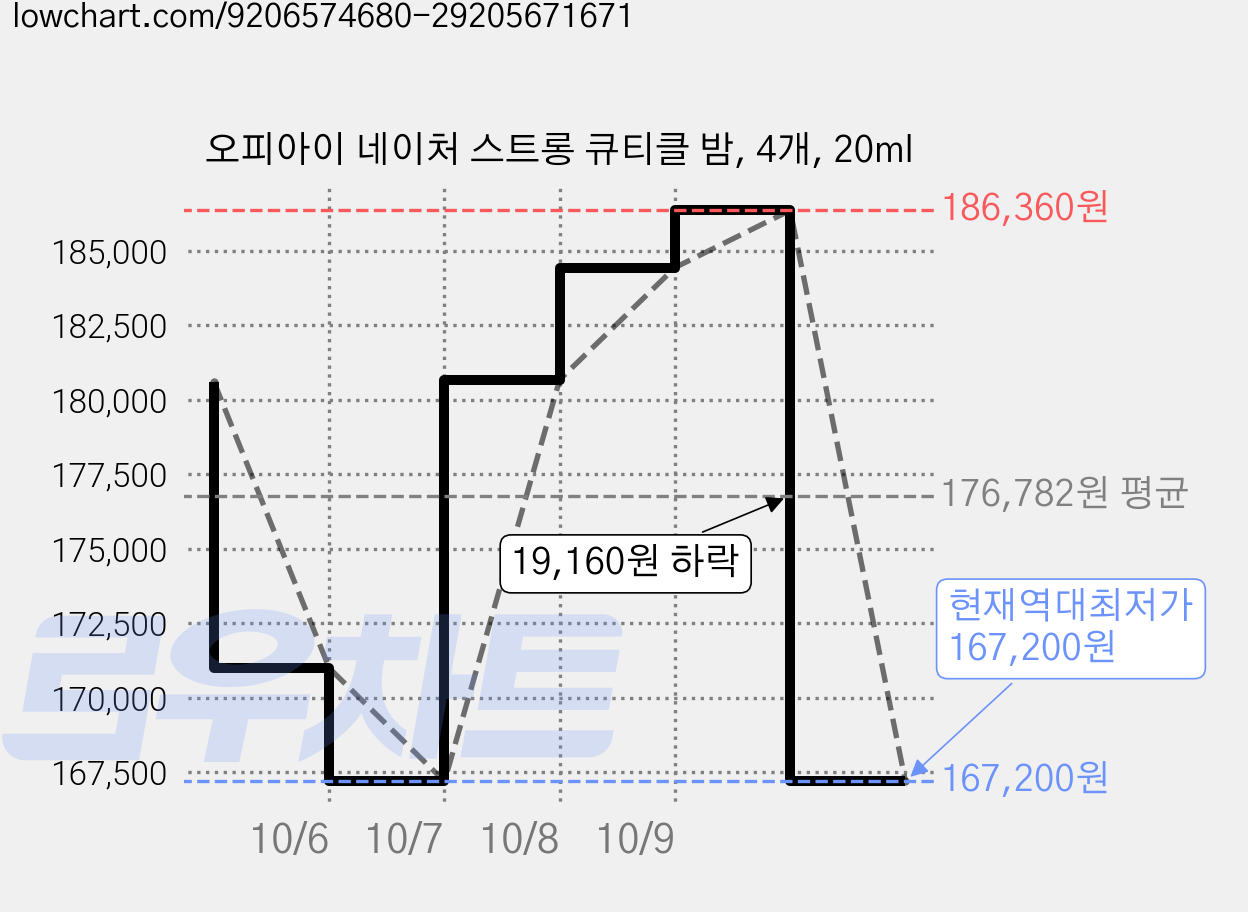 오피아이 네이처 스트롱 큐티클 밤, 4개, 20ml 가격 변동 차트, 현재가 167,200원, 역대최저가