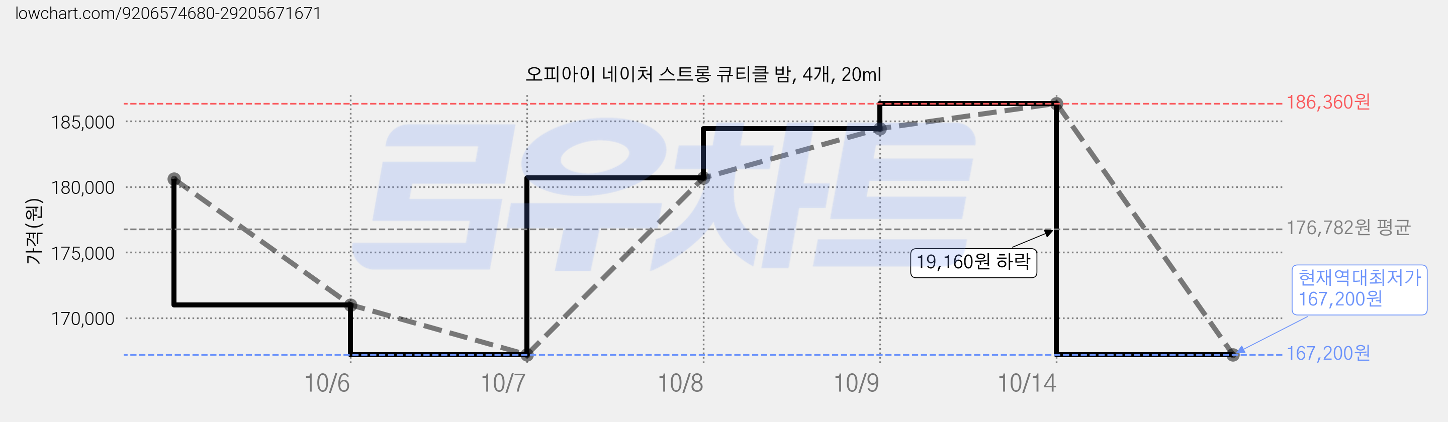 오피아이 네이처 스트롱 큐티클 밤, 4개, 20ml 가격 변동 차트, 현재가 167,200원, 역대최저가