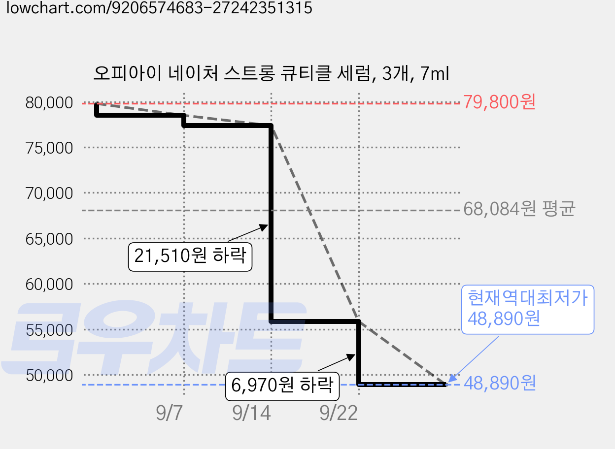 오피아이 네이처 스트롱 큐티클 세럼, 3개, 7ml 가격 변동 차트, 현재가 48,890원, 역대최저가
