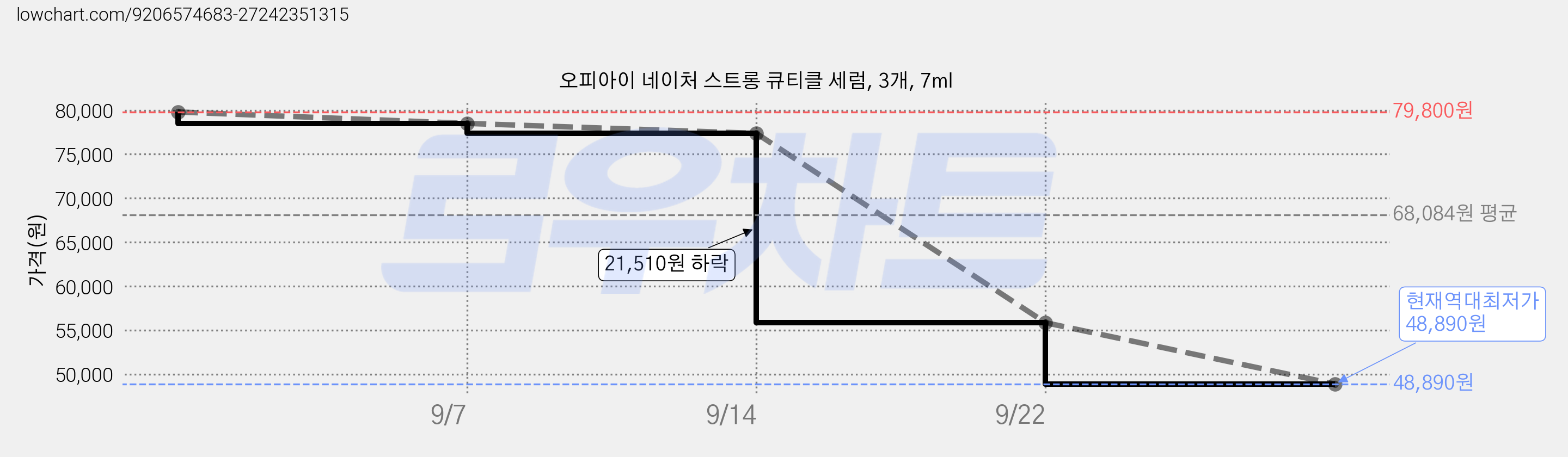 오피아이 네이처 스트롱 큐티클 세럼, 3개, 7ml 가격 변동 차트, 현재가 48,890원, 역대최저가