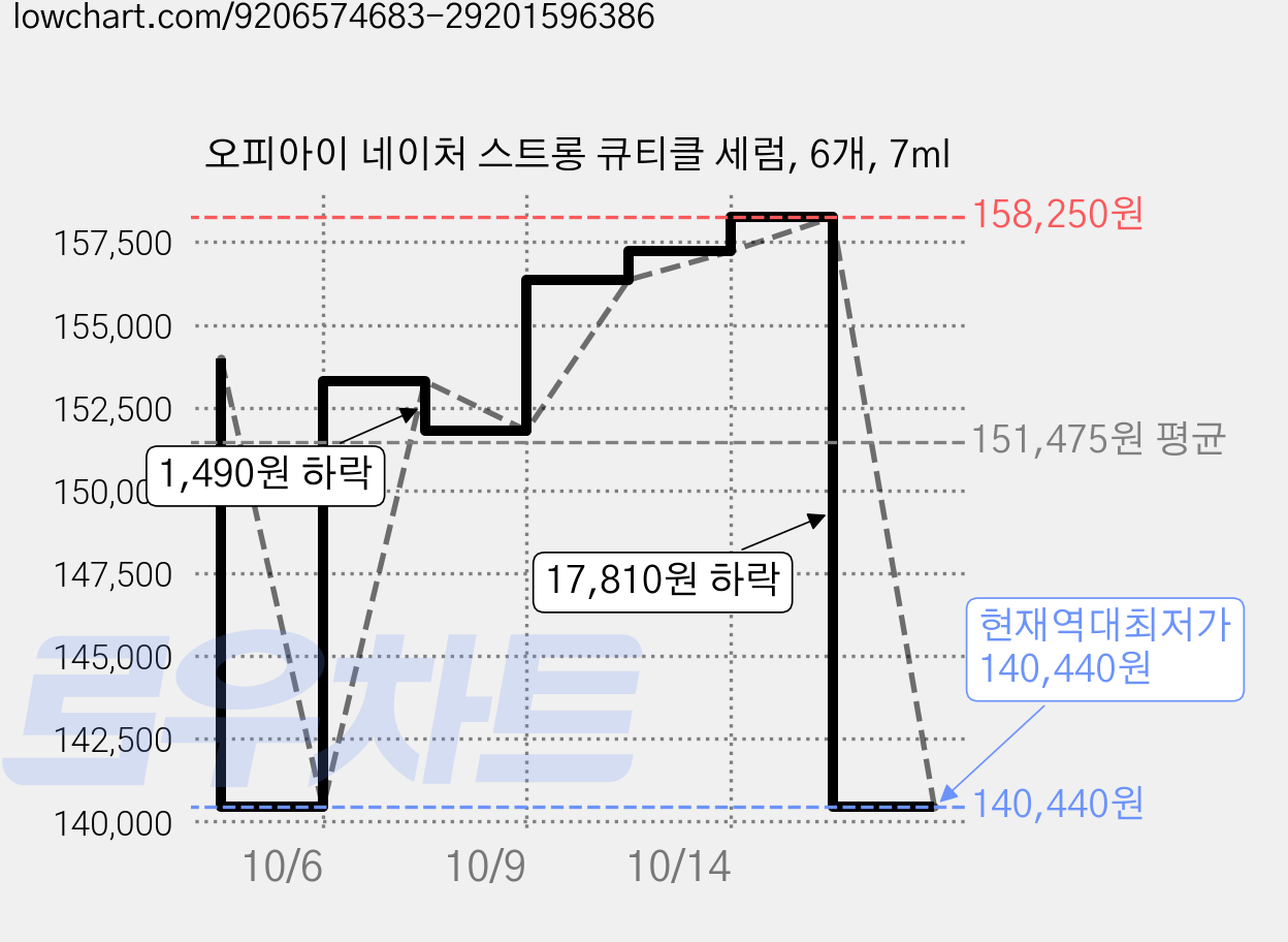 오피아이 네이처 스트롱 큐티클 세럼, 6개, 7ml 가격 변동 차트, 현재가 140,440원, 역대최저가