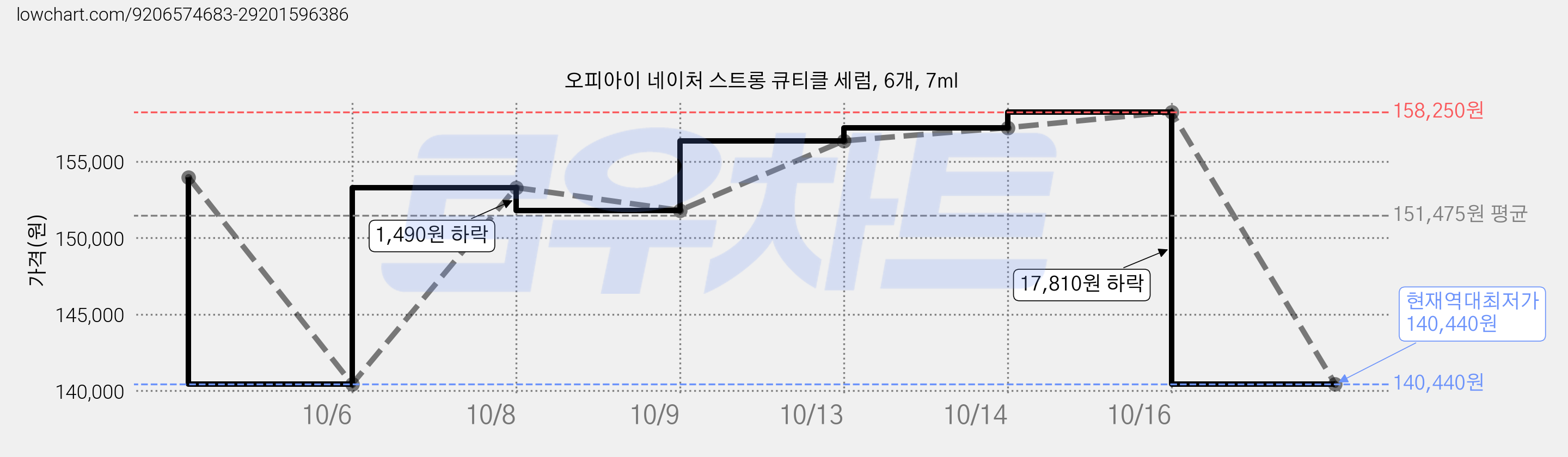 오피아이 네이처 스트롱 큐티클 세럼, 6개, 7ml 가격 변동 차트, 현재가 140,440원, 역대최저가