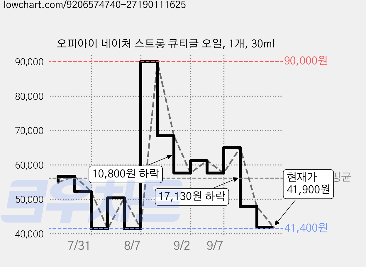 오피아이 네이처 스트롱 큐티클 오일, 1개, 30ml 가격 변동 차트, 현재가 41,900원, 관측 최저가 41,400원