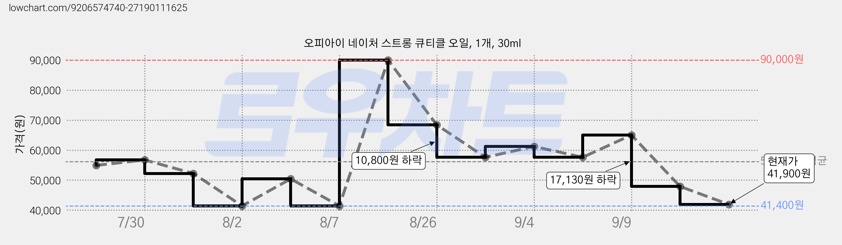 오피아이 네이처 스트롱 큐티클 오일, 1개, 30ml 가격 변동 차트, 현재가 41,900원, 관측 최저가 41,400원