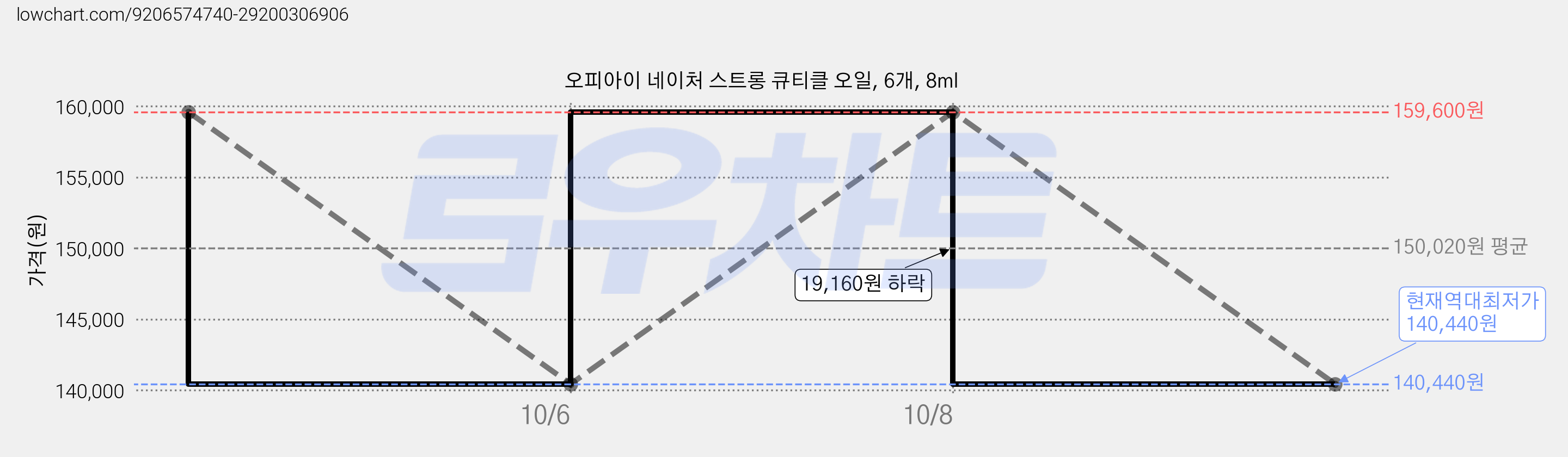오피아이 네이처 스트롱 큐티클 오일, 6개, 8ml 가격 변동 차트, 현재가 140,440원, 역대최저가