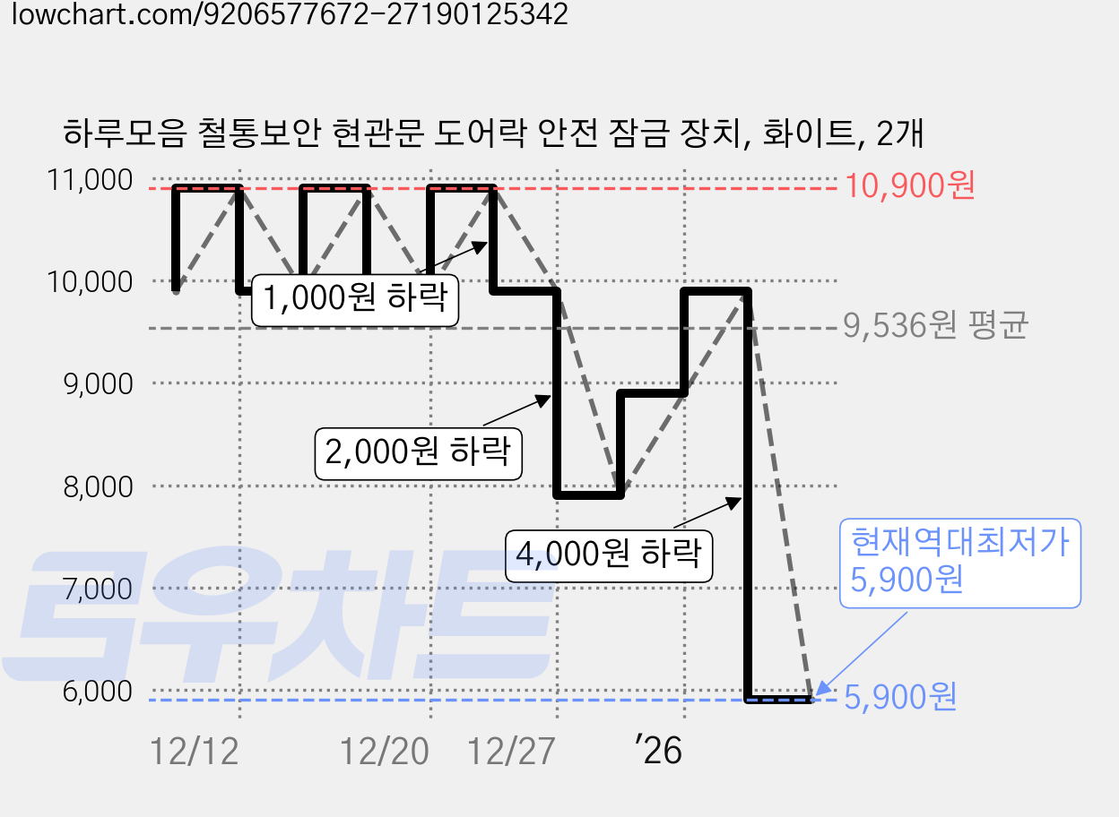 하루모음 철통보안 현관문 도어락 안전 잠금 장치, 화이트, 2개 가격 변동 차트, 현재가 5,900원, 역대최저가