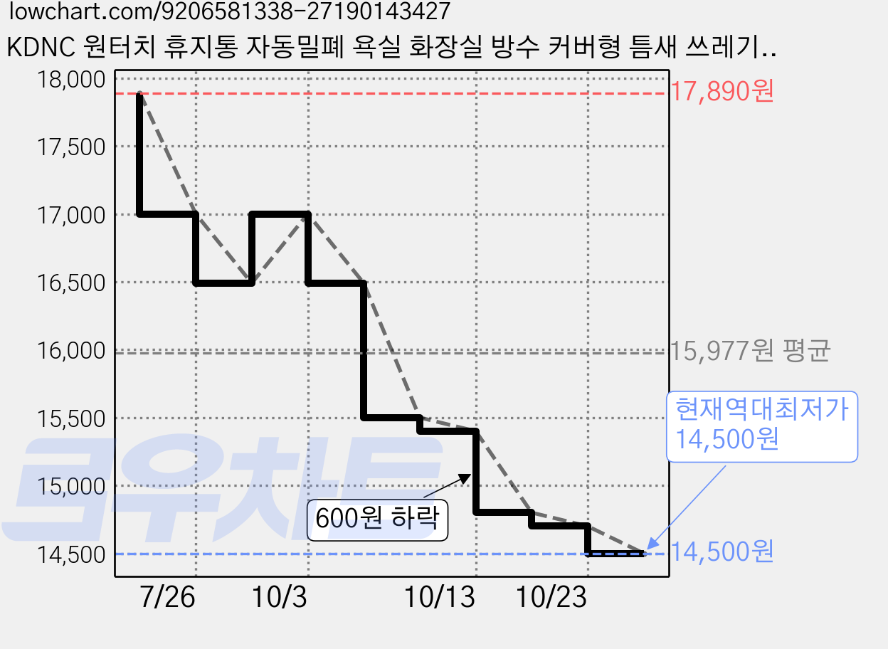 KDNC 원터치 휴지통 자동밀폐 욕실 화장실 방수 커버형 틈새 쓰레기통, 크림 가격 변동 차트, 현재가 14,500원, 역대최저가