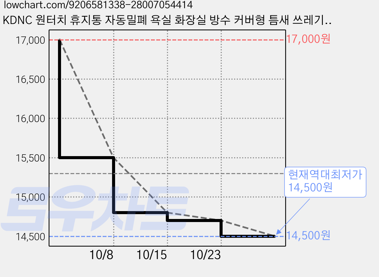 KDNC 원터치 휴지통 자동밀폐 욕실 화장실 방수 커버형 틈새 쓰레기통, 초록 가격 변동 차트, 현재가 14,500원, 역대최저가