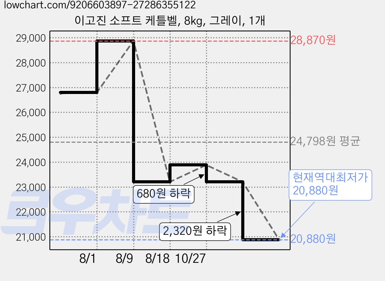 이고진 소프트 케틀벨, 8kg, 그레이, 1개 가격 변동 차트, 현재가 20,880원, 역대최저가