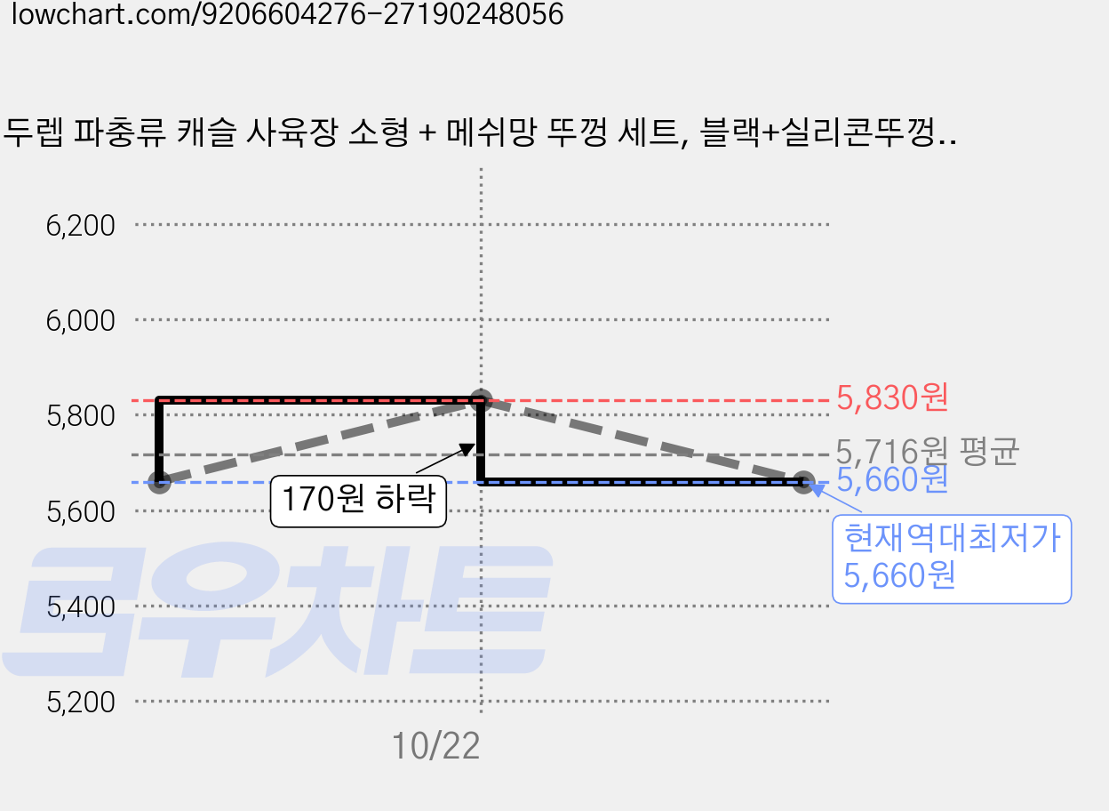 두렙 파충류 캐슬 사육장 소형 + 메쉬망 뚜껑 세트, 블랙+실리콘뚜껑, 1세트 가격 변동 차트, 현재가 5,660원, 역대최저가