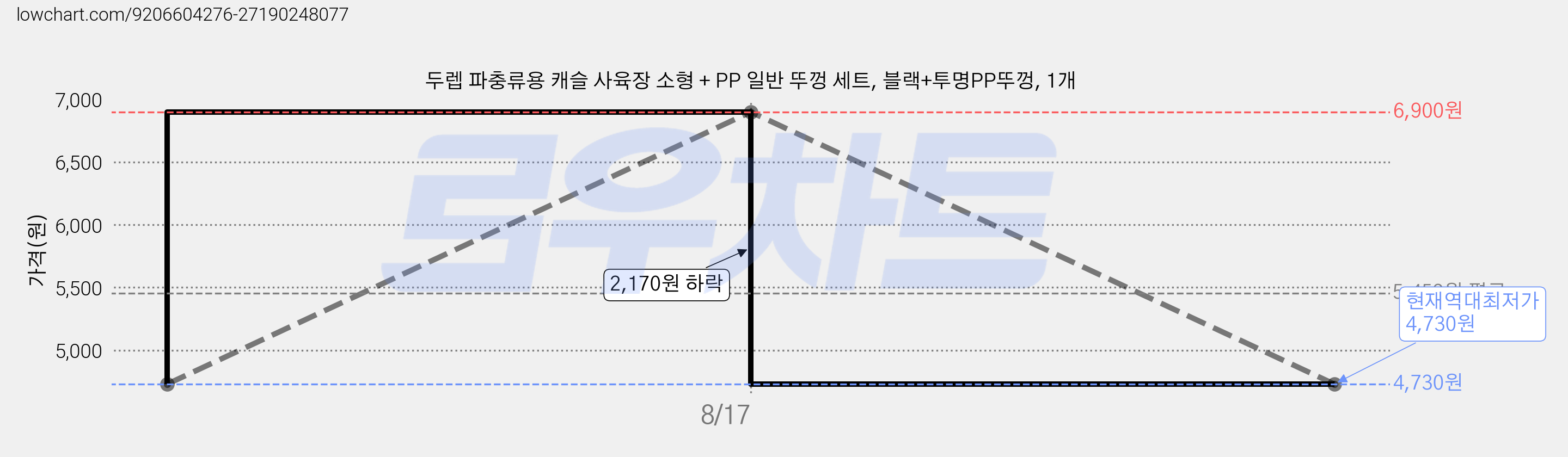 두렙 파충류용 캐슬 사육장 소형 + PP 일반 뚜껑 세트, 블랙+투명PP뚜껑, 1개 가격 변동 차트, 현재가 4,730원, 역대최저가